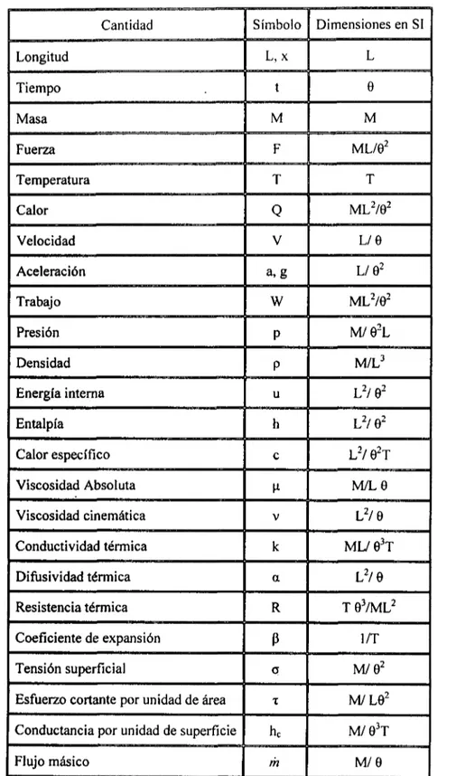 Tabla 13 - Cantidades físicas con sus símbolos asociados y sus dimensiones en el sistema internacional de unidades (SI)