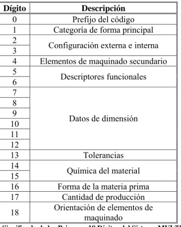 Tabla 2-3 Significado de los Primeros 18 Dígitos del Sistema MULTICLASS  Fuente: [19] 