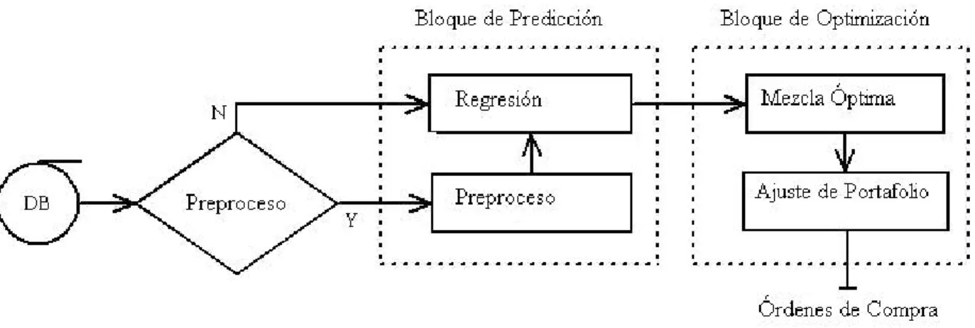 Figura 8: Bloques constructivos del software de construcción de portafolios. 