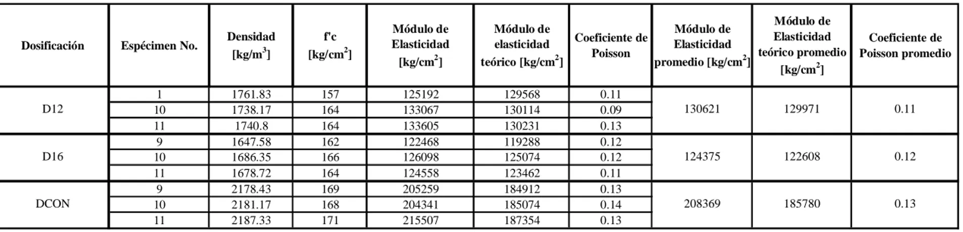 Tabla 35. Resultados de la prueba del módulo de elasticidad y del coeficiente de Poisson de las dosificaciones D12, D16 y DCON.