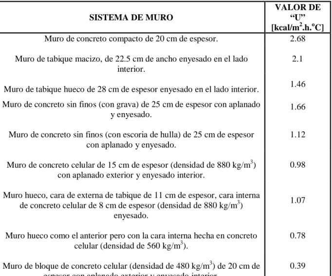 Tabla 4. Valor de resistencia térmica “U” de algunos sistemas de muro (Concretos Celulares Ltda., 2005).