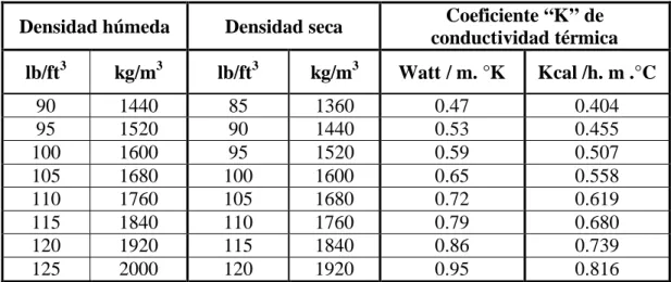Tabla 5.  Coeficiente de conductividad térmica, “K” para densidades mayores a 1200 kg/m 3  de concreto celular (Cellular Concrete LLC, 2005).
