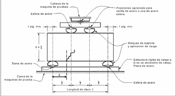 Figura 28. Diagrama de las condiciones de carga del espécimen bajo la norma ASTM C78-02 (Elizalde, 2005).