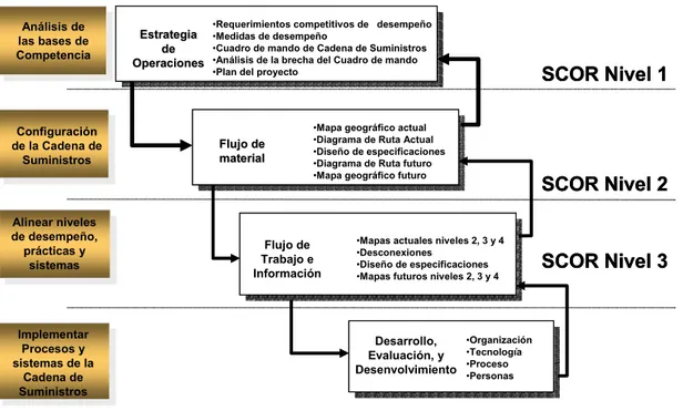 Figura 4. Plan del Proyecto. (Supply-Chain Council, 2005). 