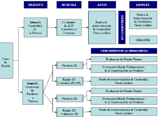 Figura 1.6 Desarrollo de los Casos de Estudio 