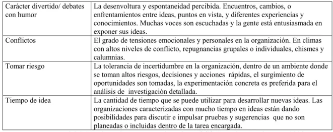 Tabla 2.2.3.1a: Dimensiones del cuestionario de CCQ (Mathisen y  Einarsen, 2004) 