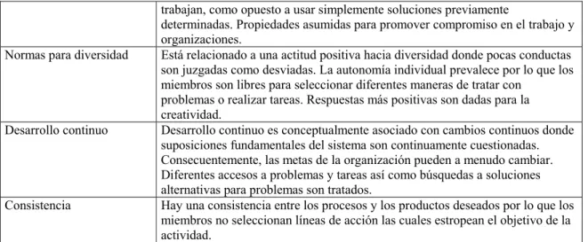 Tabla 2.2.3.1c Dimensiones del SSSI (Siegel Scale of Support for Innovation) (Mathisen y  Einarsen, 2004) 