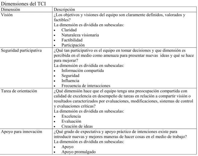 Tabla 2.2.3.1d: Dimensiones del TCI (Team Climate Inventory) (Mathisen y  Einarsen, 2004) 