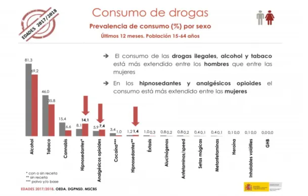 Gráfico 1.6.: Prevalencia del consumo de drogas por sexo en los últimos 12 meses en la población  entre 15-64 años (%)
