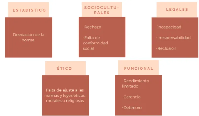 Tabla 2.1. : Criterios para distinguir el tipo de conducta  