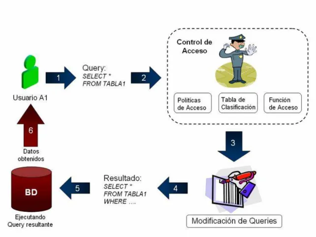 Figura 4.1: Descripci´on del Control de Acceso.