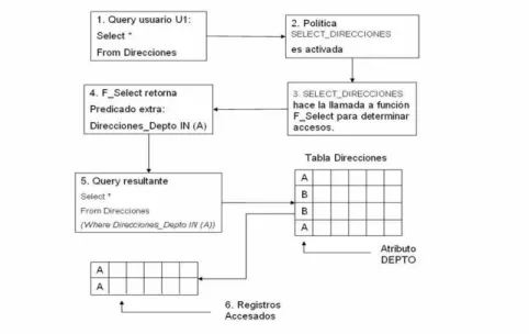 Figura 4.6: Protecci´on a la tabla DIRECCIONES contra DML SELECT .