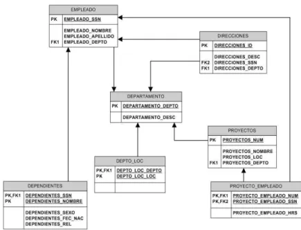 Figura 4.7: Modelo de Datos - Ejemplo Complejo.