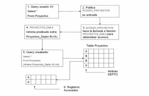 Figura 4.10: Protecci´on tabla PROYECTOS contra DML SELECT .