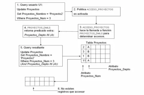 Figura 4.11: Protecci´on a la tabla PROYECTOS contra DML UPDATE .