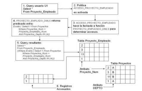 Figura 4.12: Protecci´on a la tabla PROYECTO EMPLEADO contra DML SELECT .