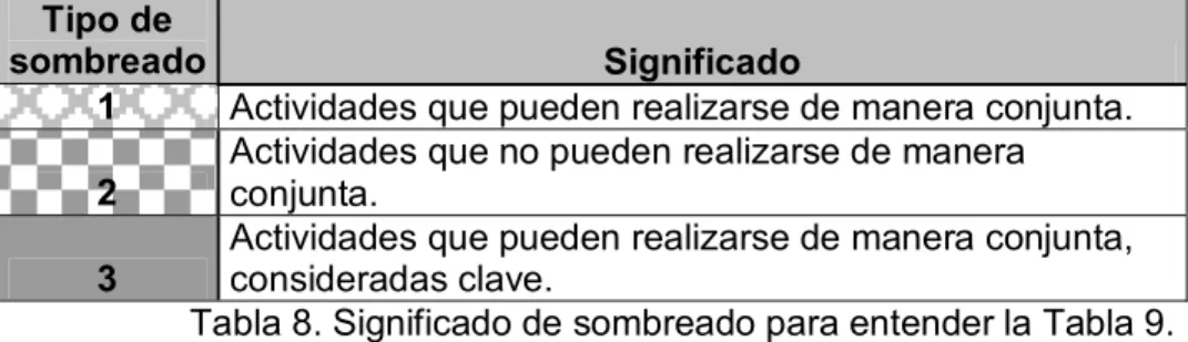 Tabla 8. Significado de sombreado para entender la Tabla 9. 
