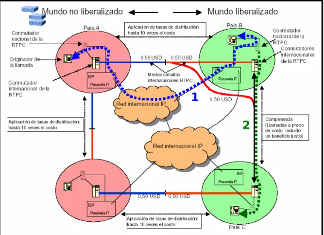 Figura 2: VoIP como Bypass 