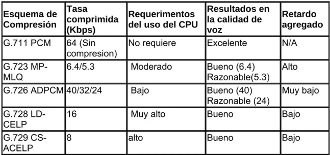 Tabla 4: Comparativa de los CODECs más usados Esquema de  Compresión  Tasa  comprimida  (Kbps)  Requerimentos  del uso del CPU 