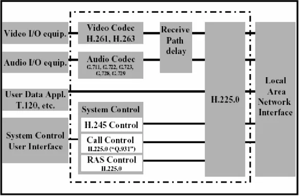 Figura 4: Estructura de Terminal H.323 