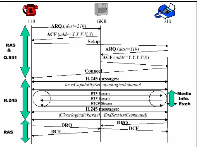 Figura 6: Ejemplo de llamada H.323 