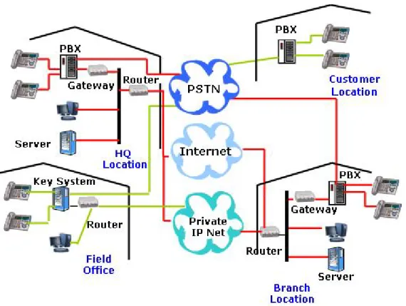 Figura 7 Tipo de Conexiones de VoIP 