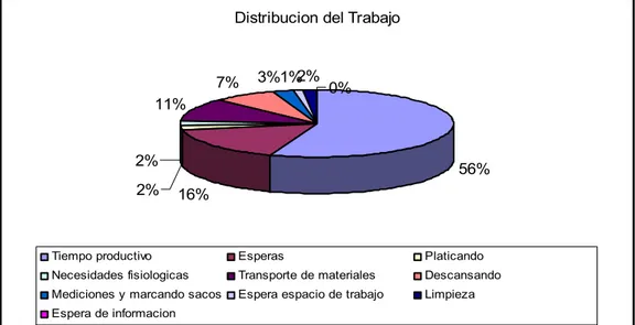 Figura 3.3 Diagrama de Pie 