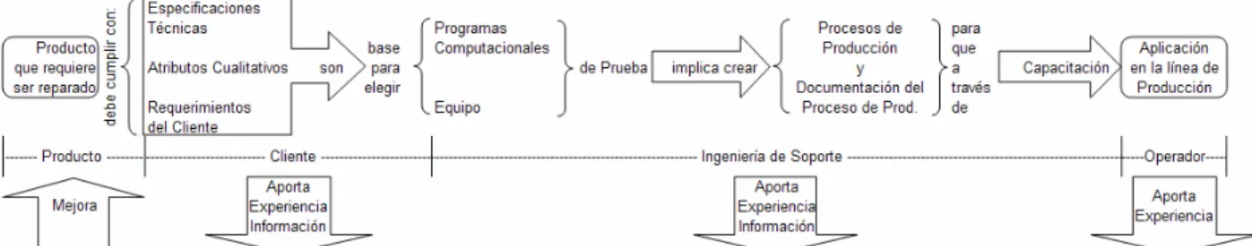 Figura 2: Diagrama del Proceso de Prueba 