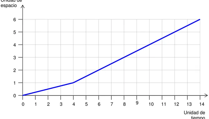 Figura 2.1   Ejemplo de representación de una actividad con el  método LSM 