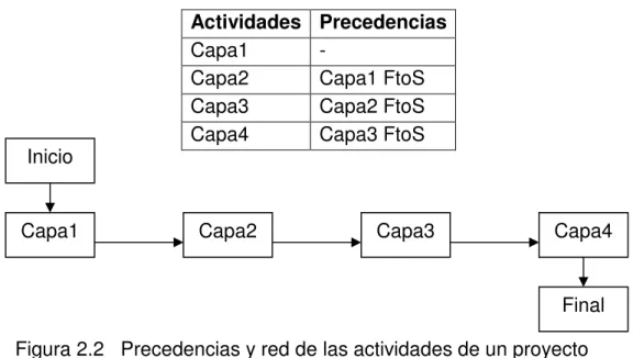 Figura 2.2   Precedencias y red de las actividades de un proyecto  simple para el método LSM 