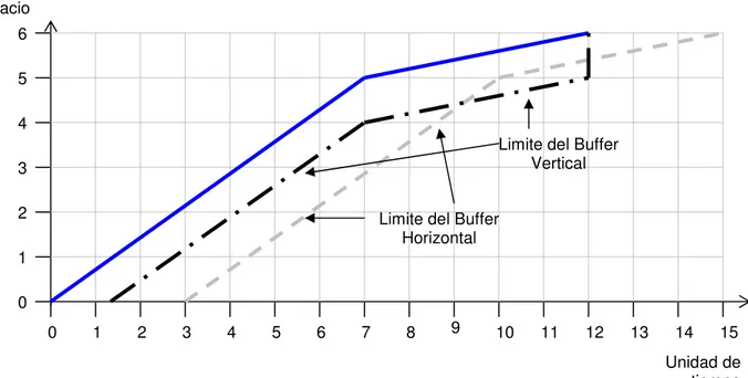 Figura 2.3   Ejemplo de una actividad con un buffer horizontal de 3  unidades de tiempo y buffer vertical de 1 unidad de espacio