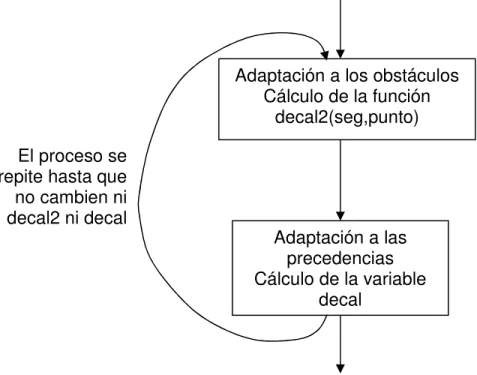 Figura 3.7   Proceso de coordinación de las  adaptaciones a los obstáculos y a las precedencias