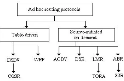 Figure 2.1: Categorization of ad-hoc routing protocols.