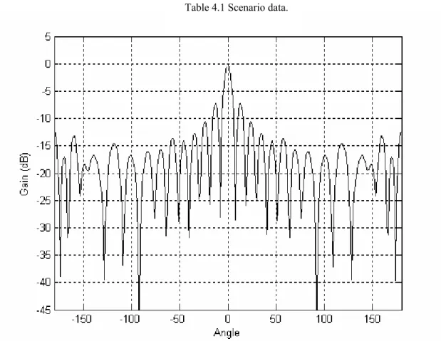 Figure 4.1 Linear radiation pattern BW=15 0 .