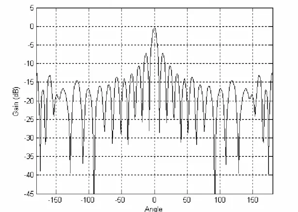Figure 4.2 Circular radiation pattern BW=15 0 .