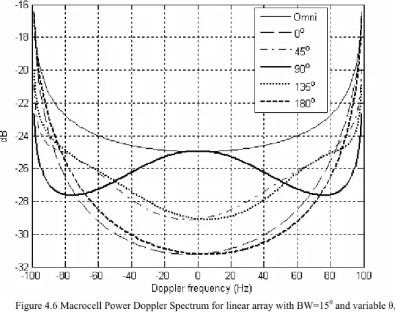 Figure 4.6 Macrocell Power Doppler Spectrum for linear array with BW=15 0  and variable θ v 