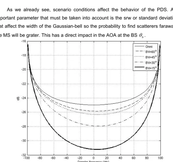 Figure 4.8 Macrocell Power Doppler Spectrum for linear array with θ v =180 0  and variable BW