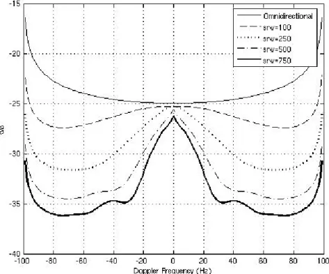 Figure 4.13 Macrocell Power Doppler Spectrum for circular array with θ v =90 0 , BW=15 0  and variable srw
