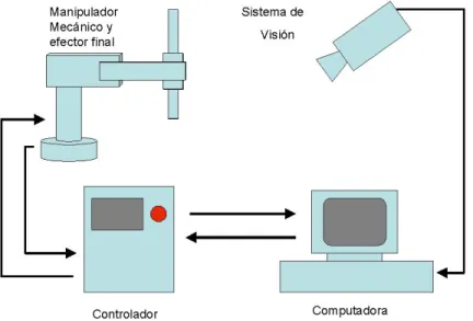 Figura 2.1: Sistema rob´ otico