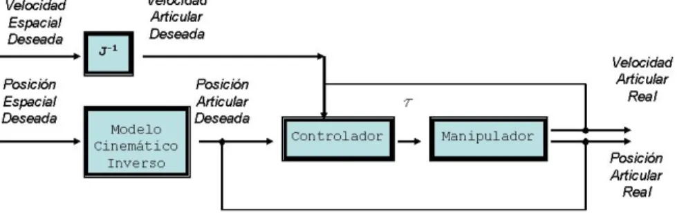 Figura 2.13: Lazo de control general para un manipulador con referencia espacial tanto en posici´ on como en velocidad.