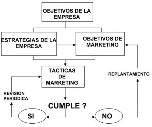 Figura 1.1 Proceso de Implementación del  Marketing OBJETIVOS DE LA 