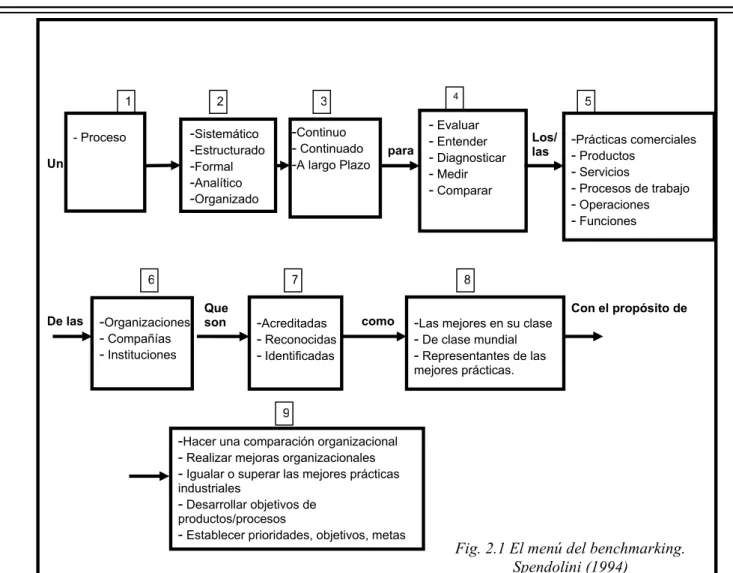 Fig. 2.1 El menú del benchmarking. 