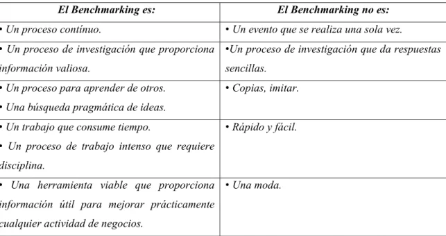 Tabla 2.1  El benchmarking, qué es y  qué no es. (Spendolini, 1994) 
