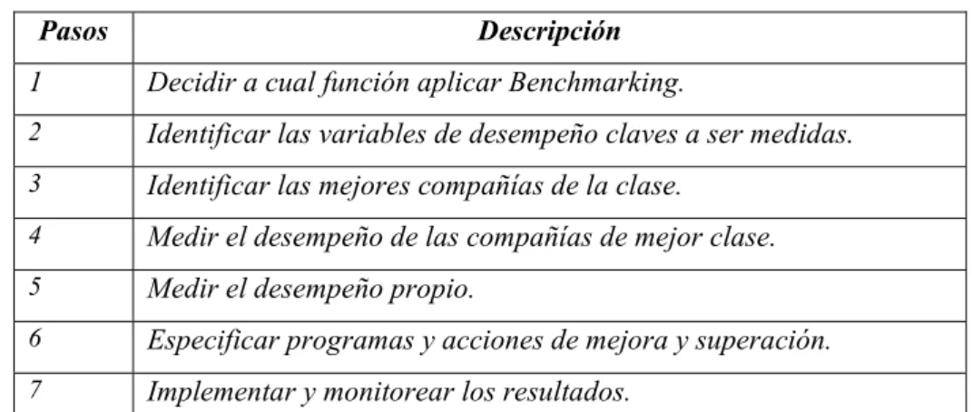 Tabla 2.4 Modelos  de 7 pasos de Bristol-Mayers,Baxter Internacional (Bogan English,1994)