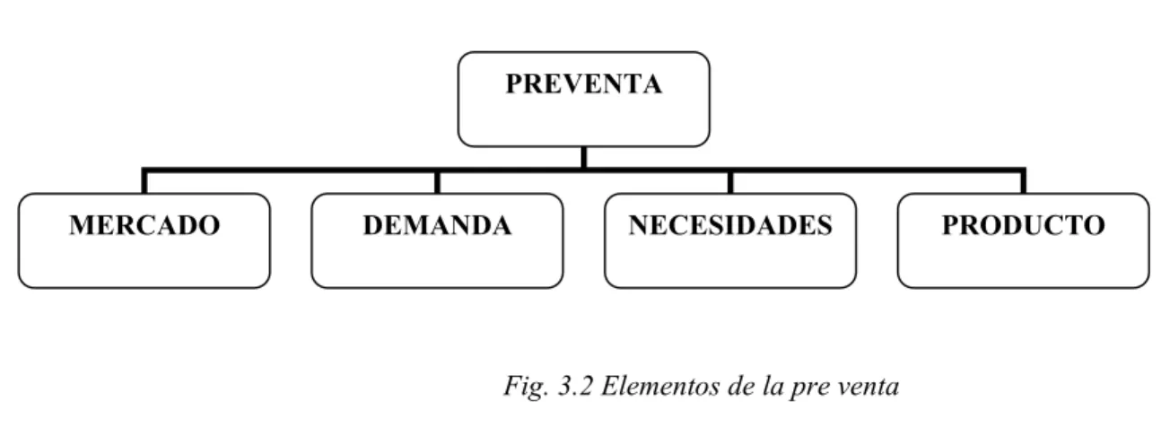 Fig. 3.2 Elementos de la pre venta 