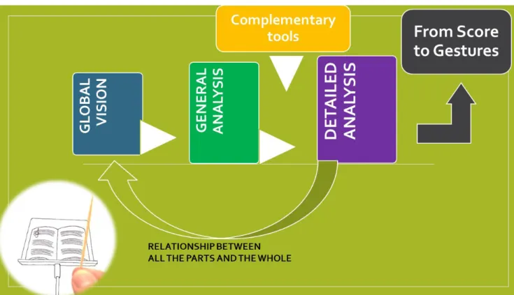 Figure 1.  Steps of the score analysis from the conductor’s perspective.  Own elaboration