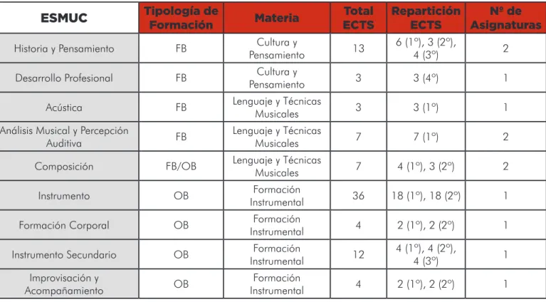 Tabla 2. Plan de Esudios ESMUC