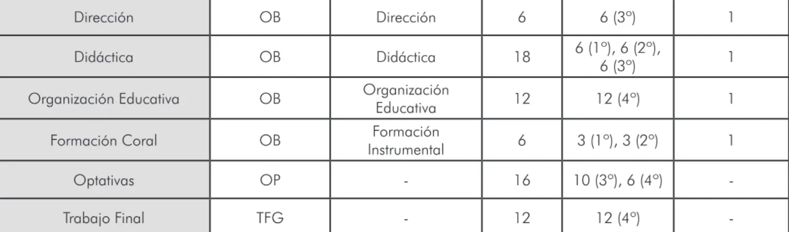 Tabla 5.  Plan de Esudios Taller de Músics ESEM