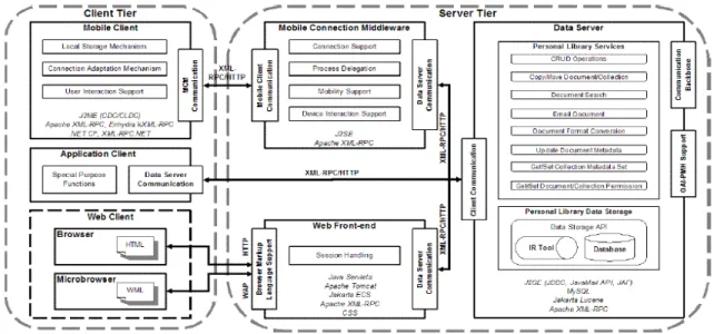 Figura 2.2 Arquitectura de PDLib por componentes 