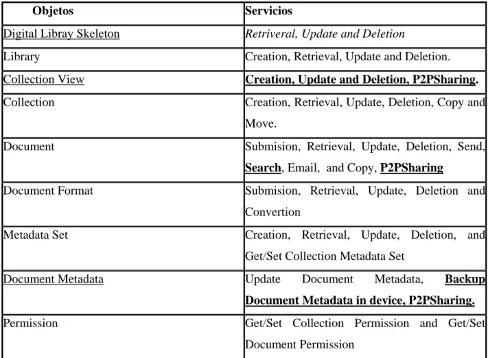 Figura 3.4 Servicios de PDLib y P2PDLib 